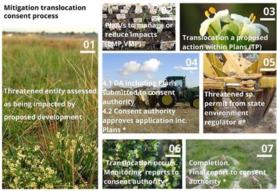Threatened Plant Translocation for Mitigation: Improving Data Accessibility Using Existing Legislative Frameworks. An Australian Case Study